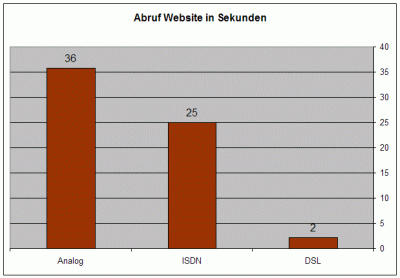 Abruf Website in Sekunden