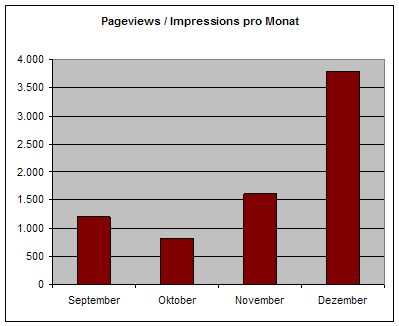 Monatliche Impressions 2005