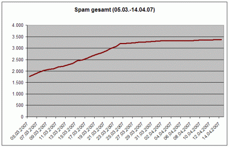 Kommentar-Spam gesamt