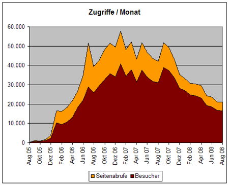 Zugriffe August 2005 bis August 2008