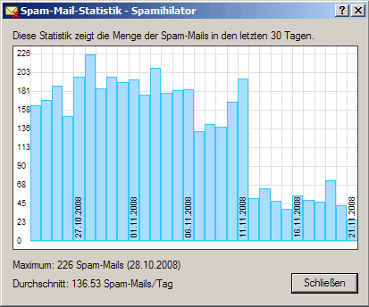 Rückgang Spam auf ein Drittel