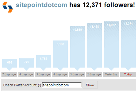 1.800 Prozent mehr Twitter-Follower