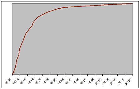 Anmeldezahlen BarCampRuhr4